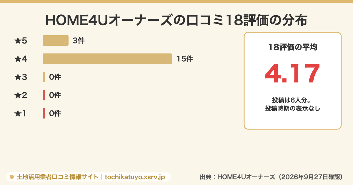 HOME4Uオーナーズに載る旭化成ホームズの口コミ18評価の星の分布を示した棒グラフの図解