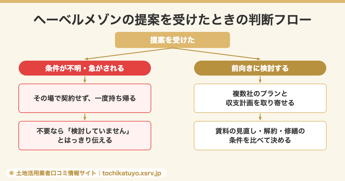 ヘーベルメゾンの提案を受けたときの判断フロー。持ち帰るか比べるかの2分岐を示した図解