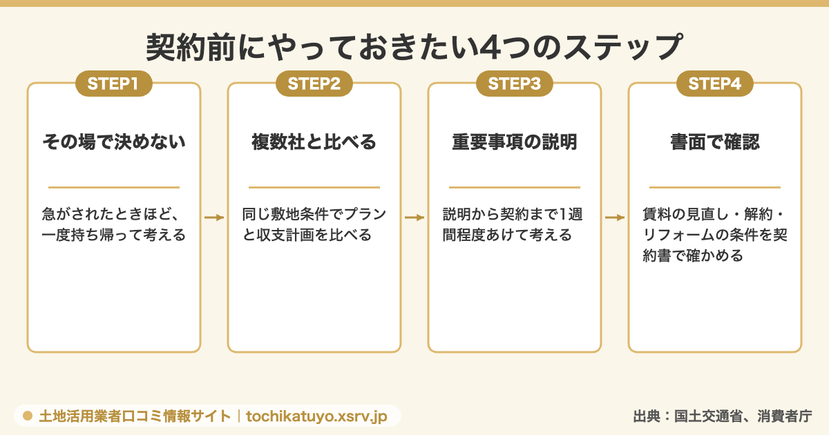 契約前の4つのステップを矢印でつないだ図解