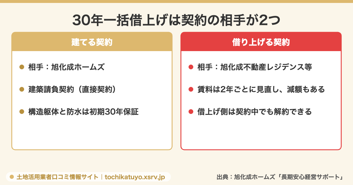 ヘーベルメゾンの30年一括借上げで、建築と借上げの契約相手が分かれる仕組みの図解