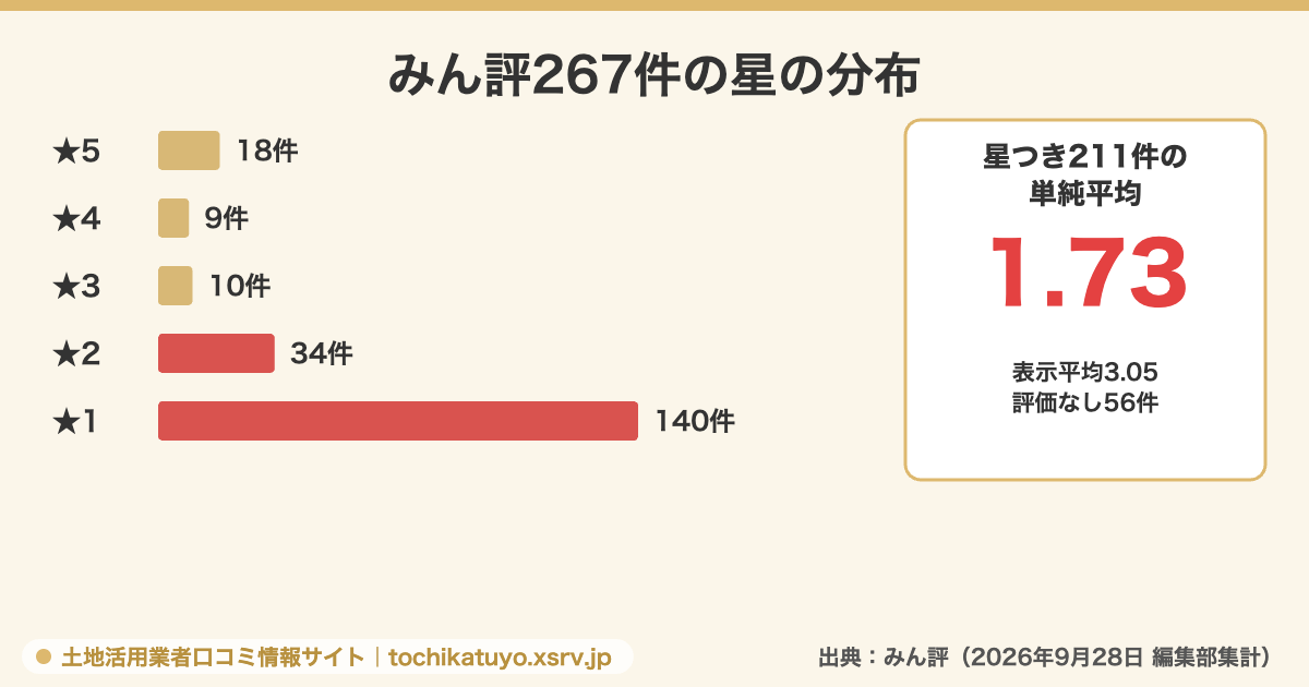 みん評に投稿されたセキスイハイムの口コミ267件の星の分布を示した棒グラフの図解