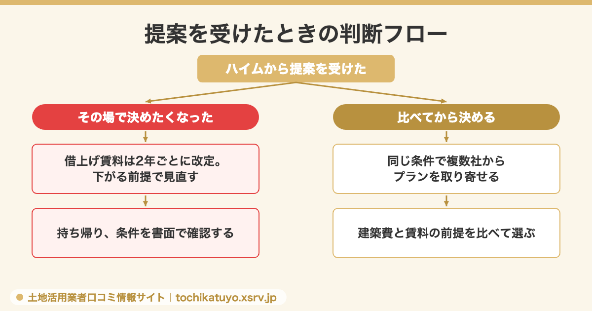 セキスイハイムの提案を受けたときの判断フロー。持ち帰るか比べるかの2分岐を示した図解