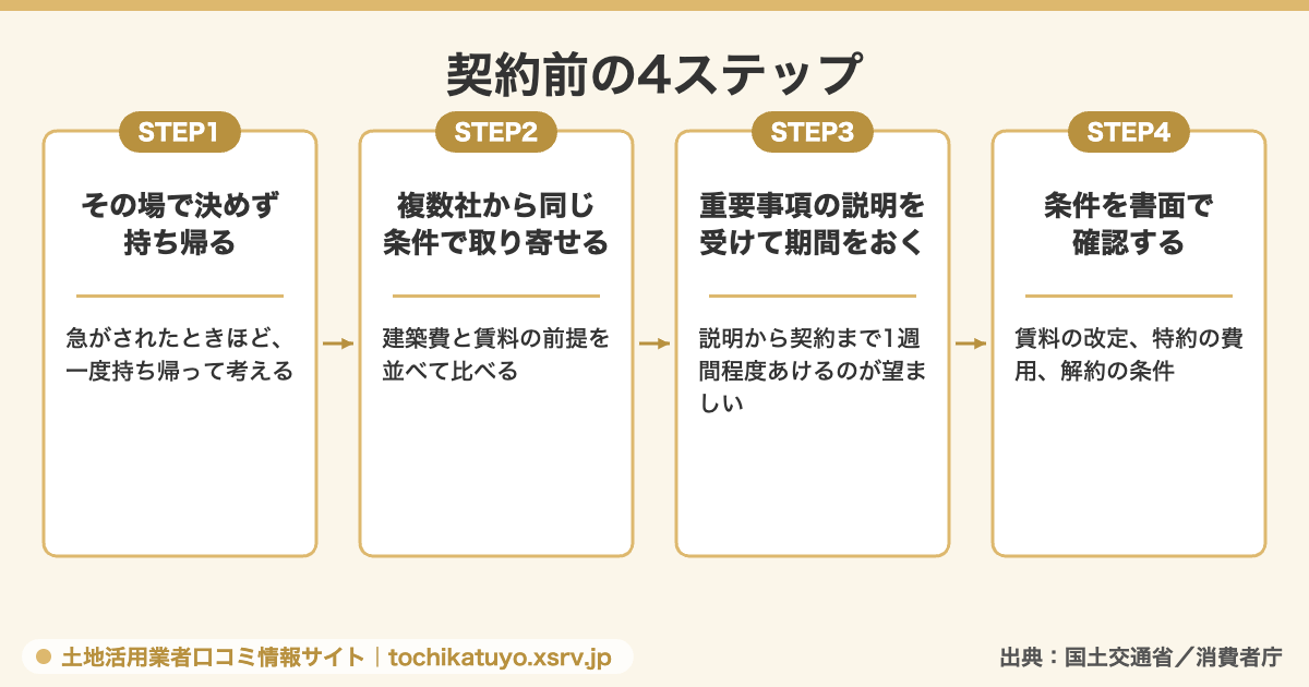 契約前の4つのステップを矢印でつないだ図解