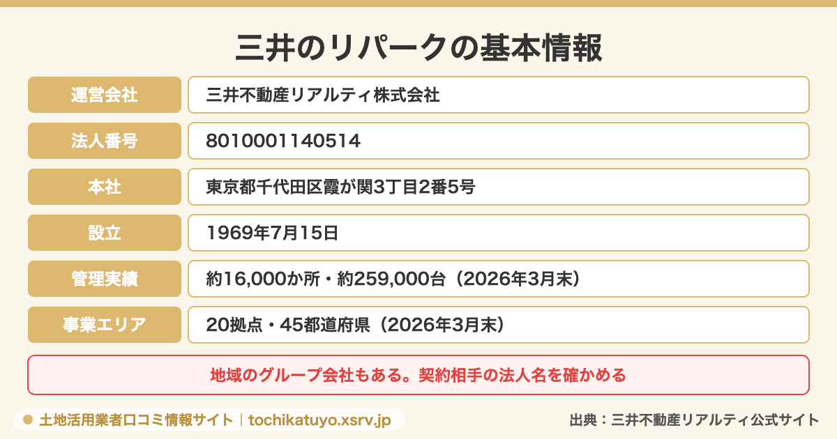 三井のリパークを運営する三井不動産リアルティの会社情報と駐車場事業の概要をまとめた図解